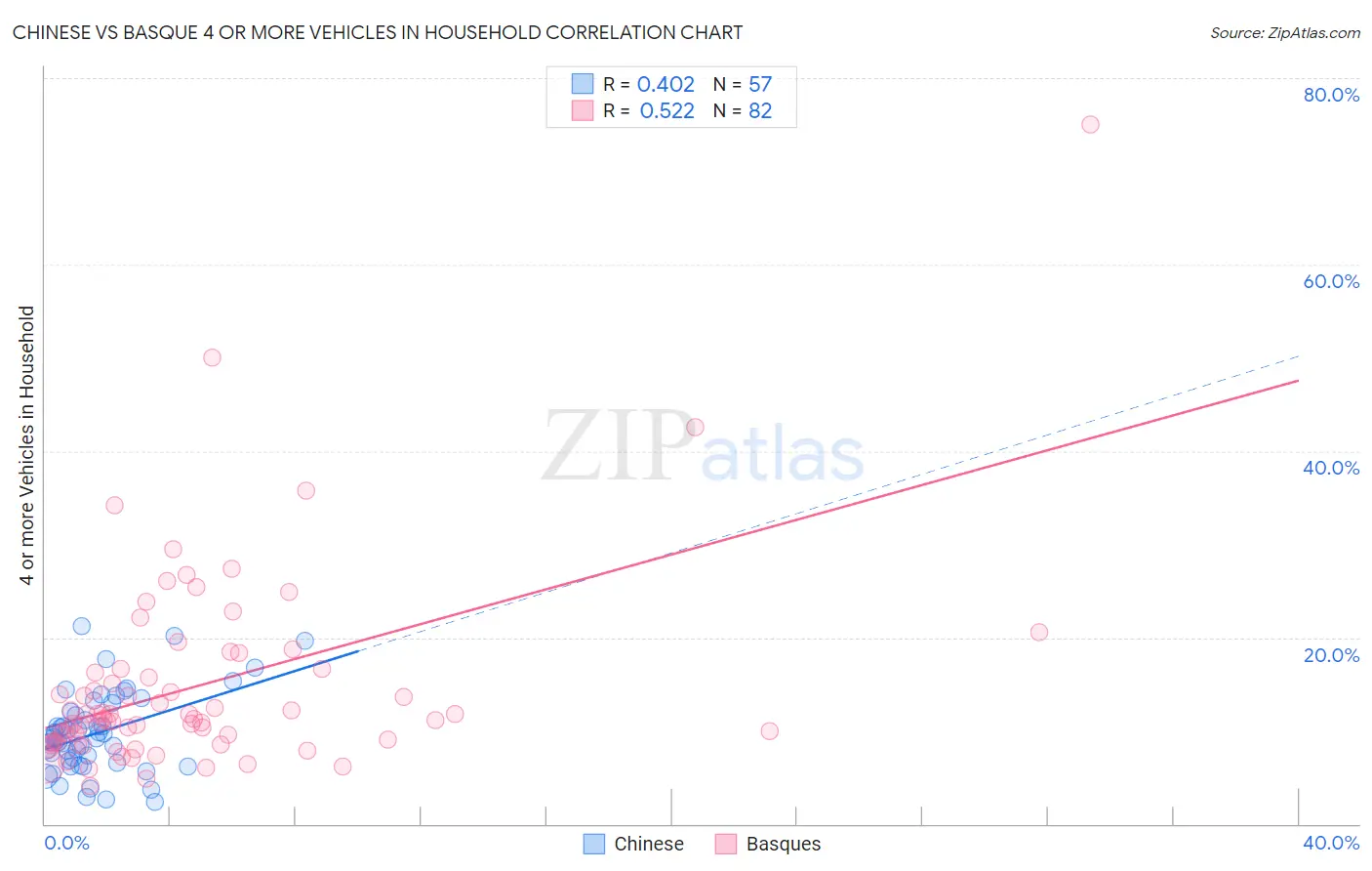 Chinese vs Basque 4 or more Vehicles in Household