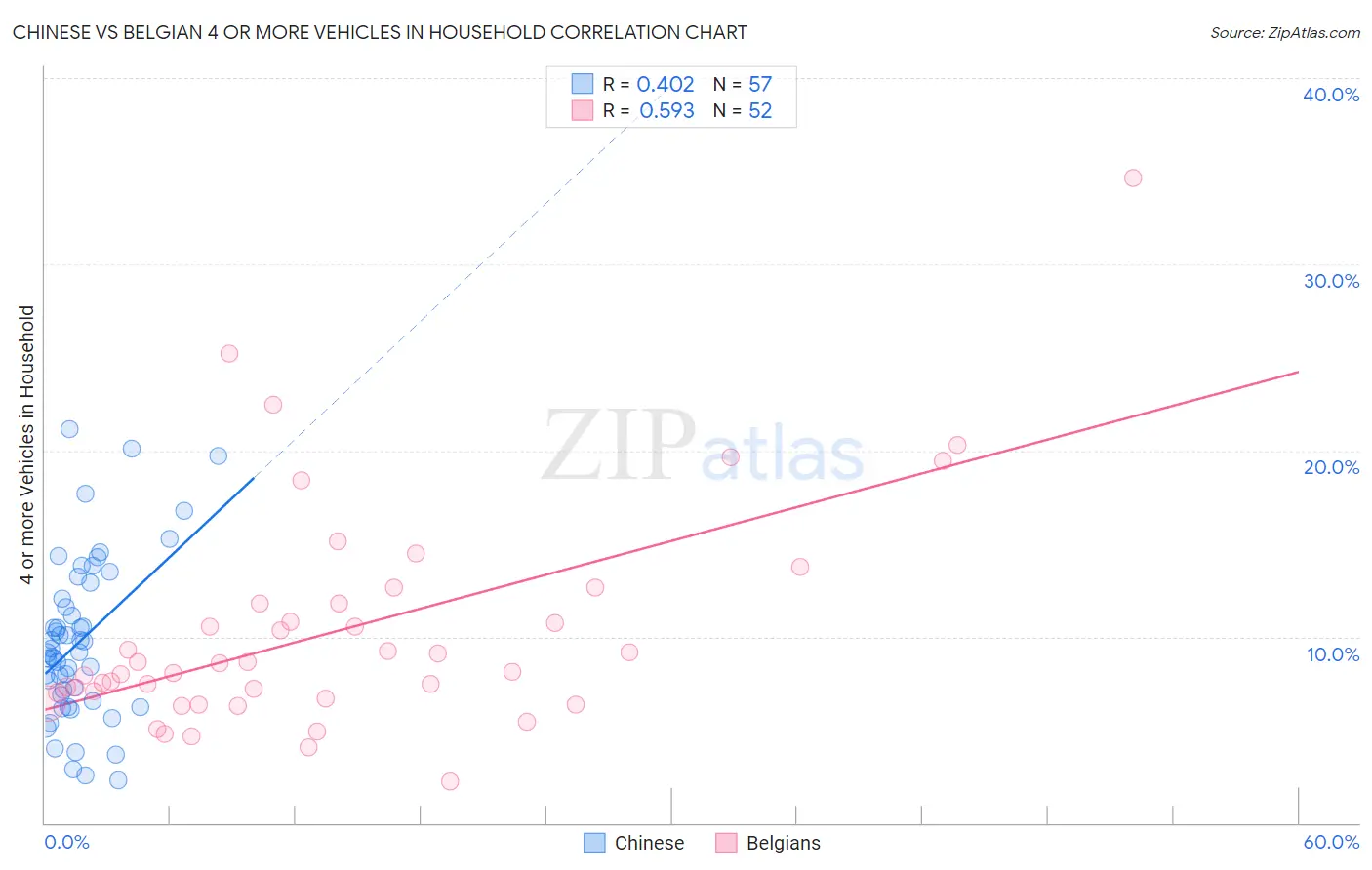 Chinese vs Belgian 4 or more Vehicles in Household