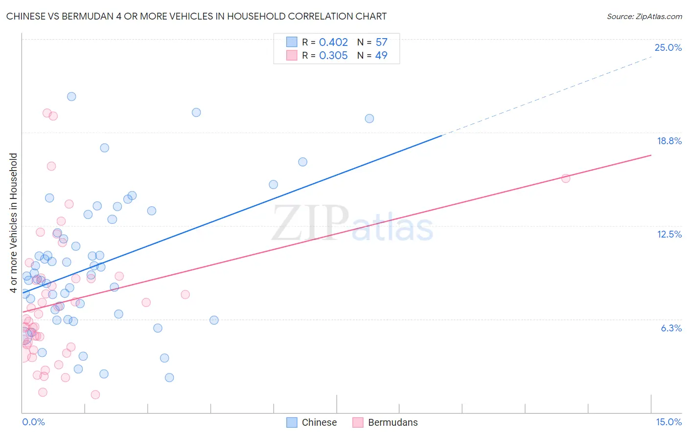 Chinese vs Bermudan 4 or more Vehicles in Household