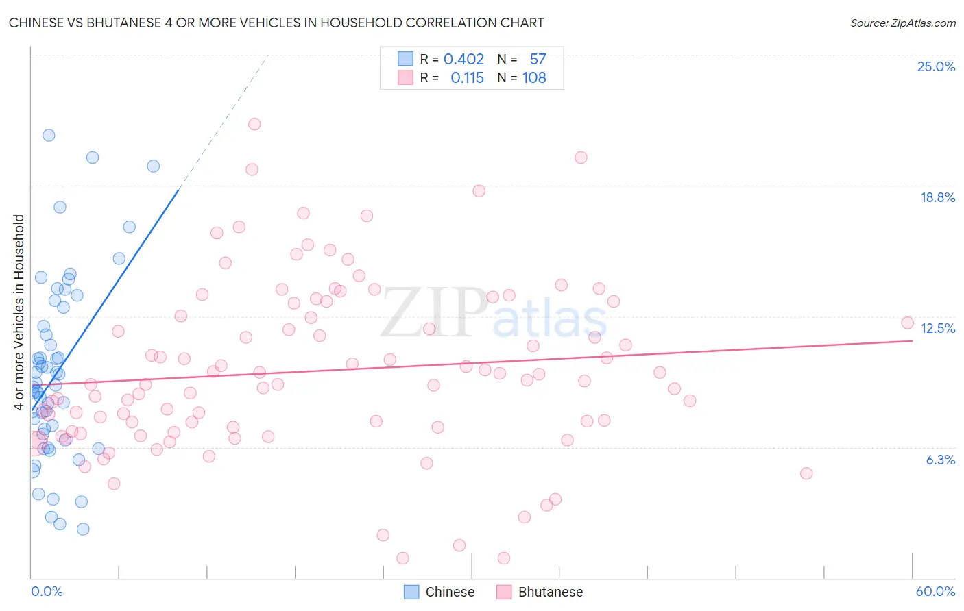 Chinese vs Bhutanese 4 or more Vehicles in Household