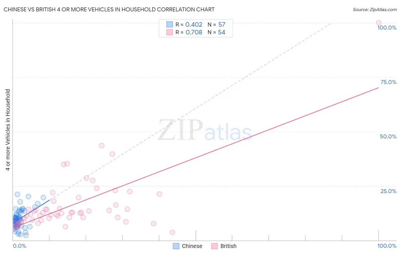 Chinese vs British 4 or more Vehicles in Household