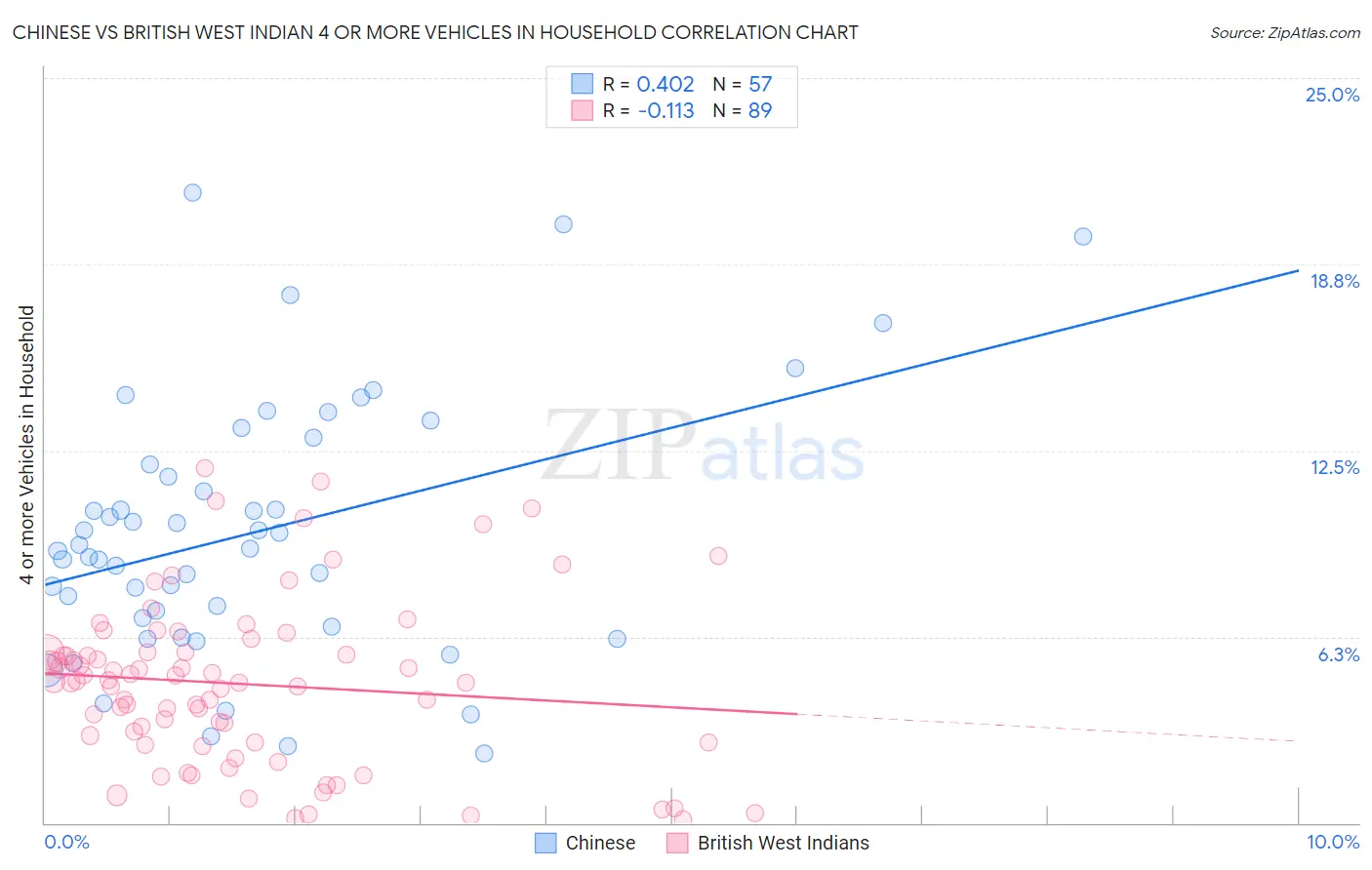 Chinese vs British West Indian 4 or more Vehicles in Household
