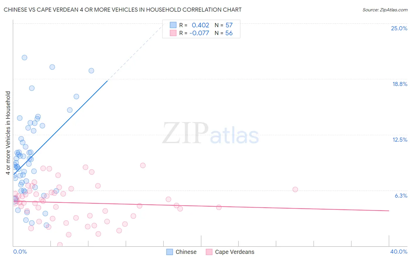 Chinese vs Cape Verdean 4 or more Vehicles in Household