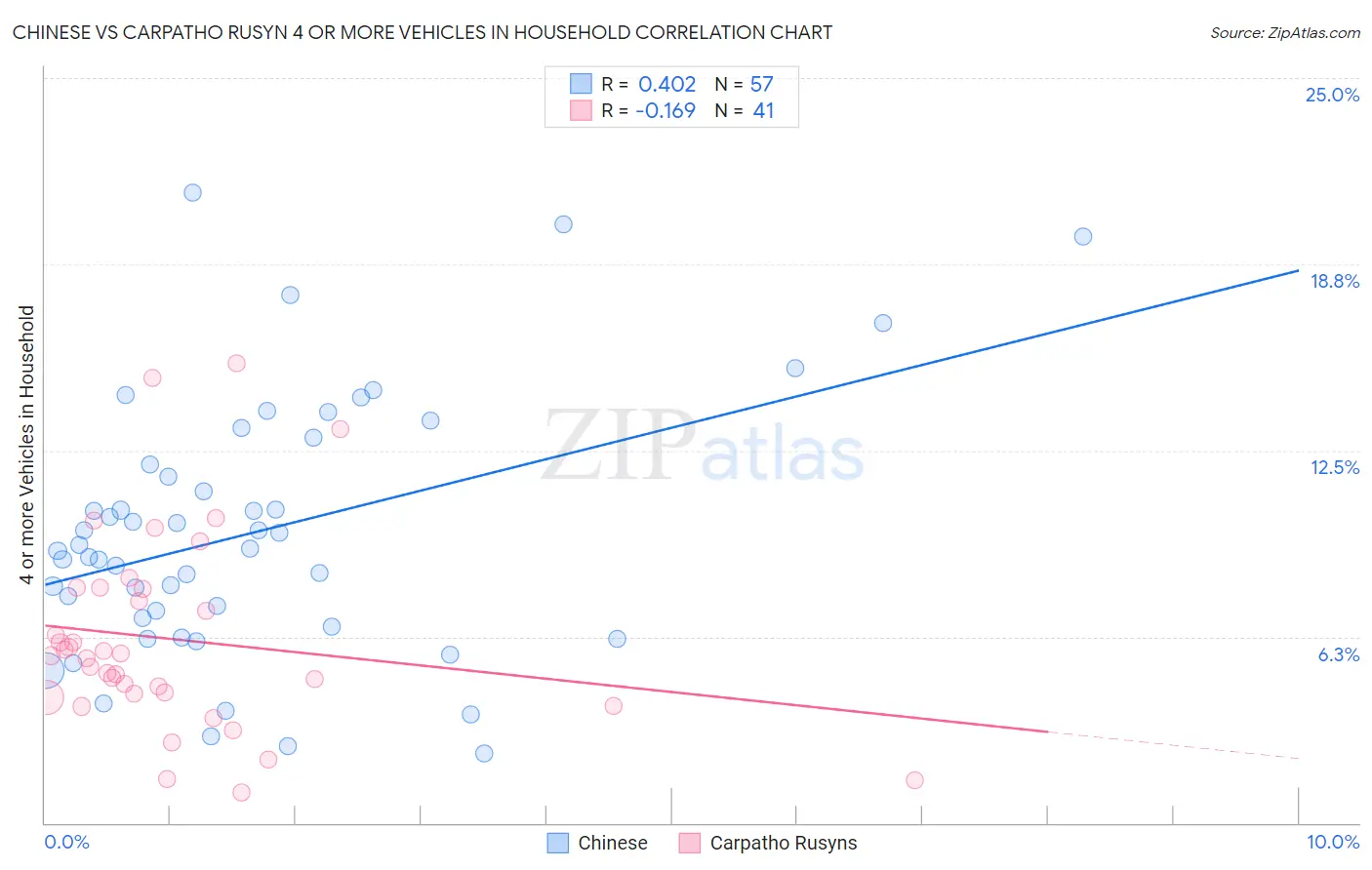 Chinese vs Carpatho Rusyn 4 or more Vehicles in Household