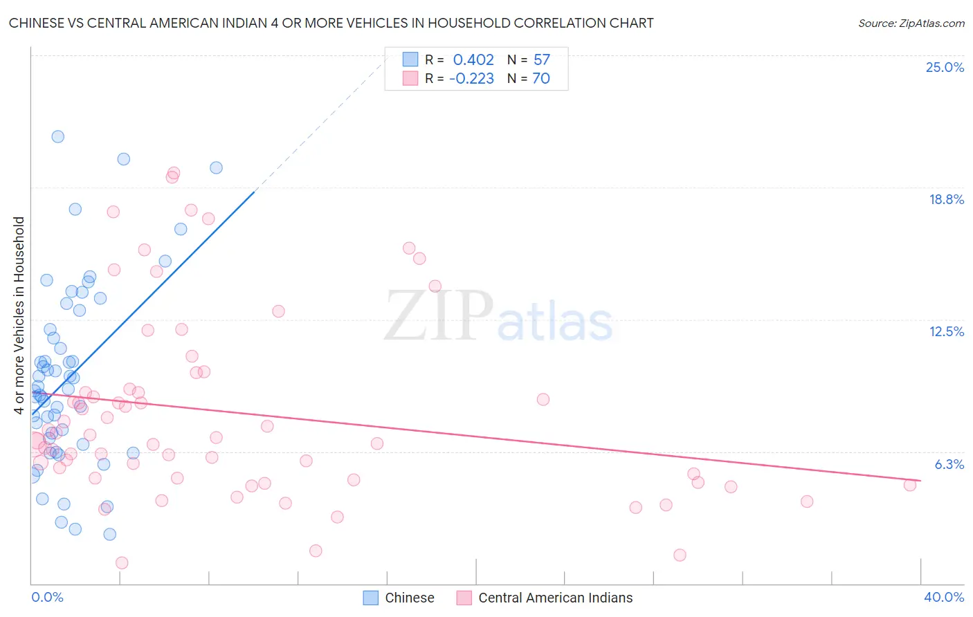 Chinese vs Central American Indian 4 or more Vehicles in Household