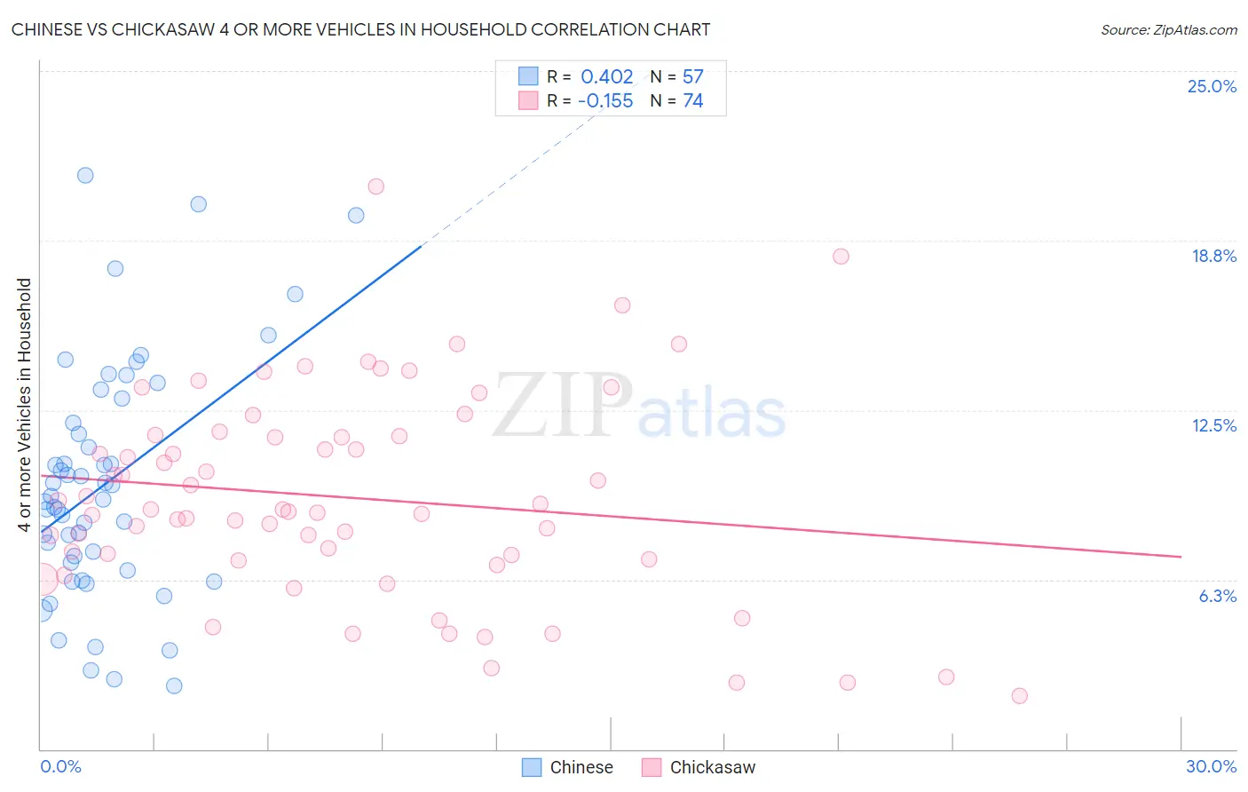 Chinese vs Chickasaw 4 or more Vehicles in Household