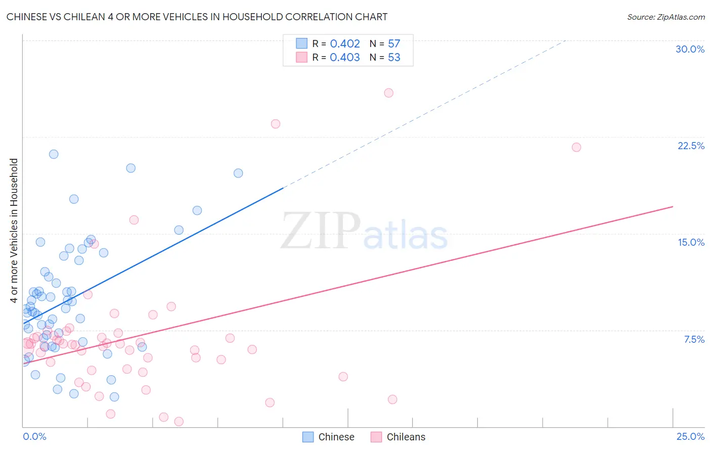 Chinese vs Chilean 4 or more Vehicles in Household