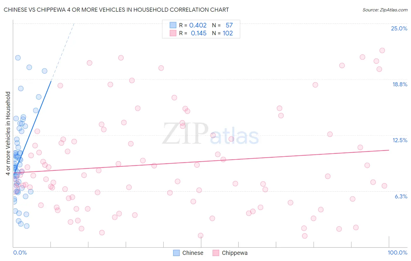 Chinese vs Chippewa 4 or more Vehicles in Household