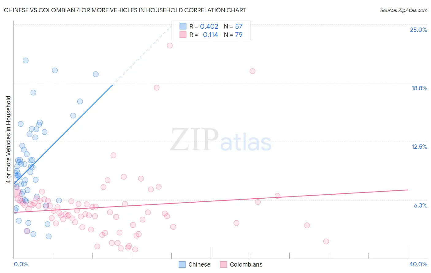 Chinese vs Colombian 4 or more Vehicles in Household