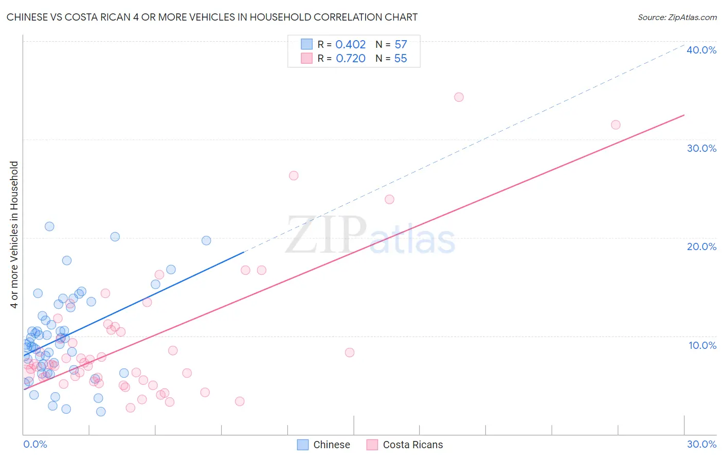 Chinese vs Costa Rican 4 or more Vehicles in Household