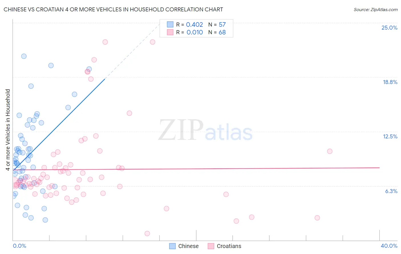 Chinese vs Croatian 4 or more Vehicles in Household