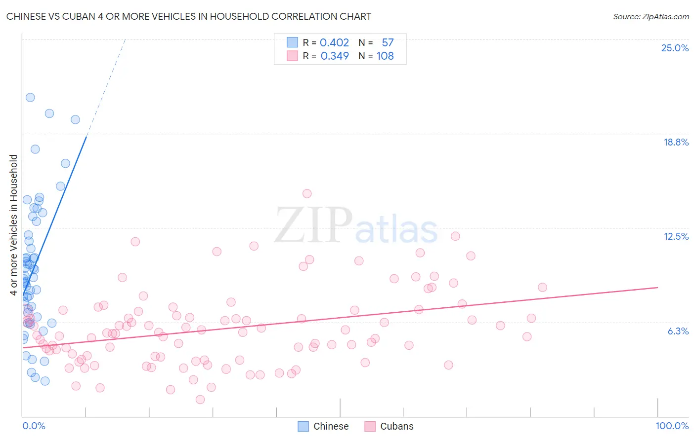 Chinese vs Cuban 4 or more Vehicles in Household