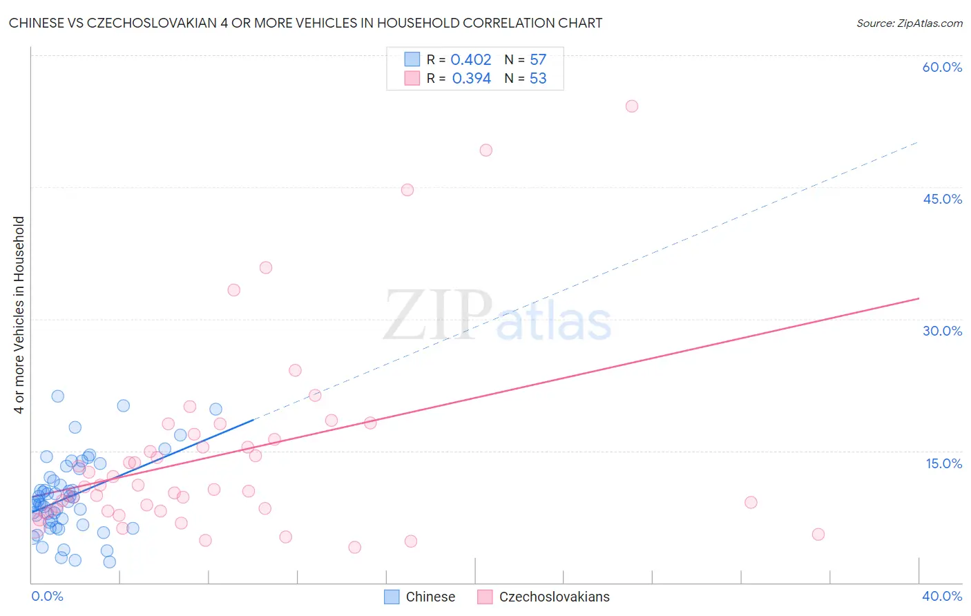 Chinese vs Czechoslovakian 4 or more Vehicles in Household