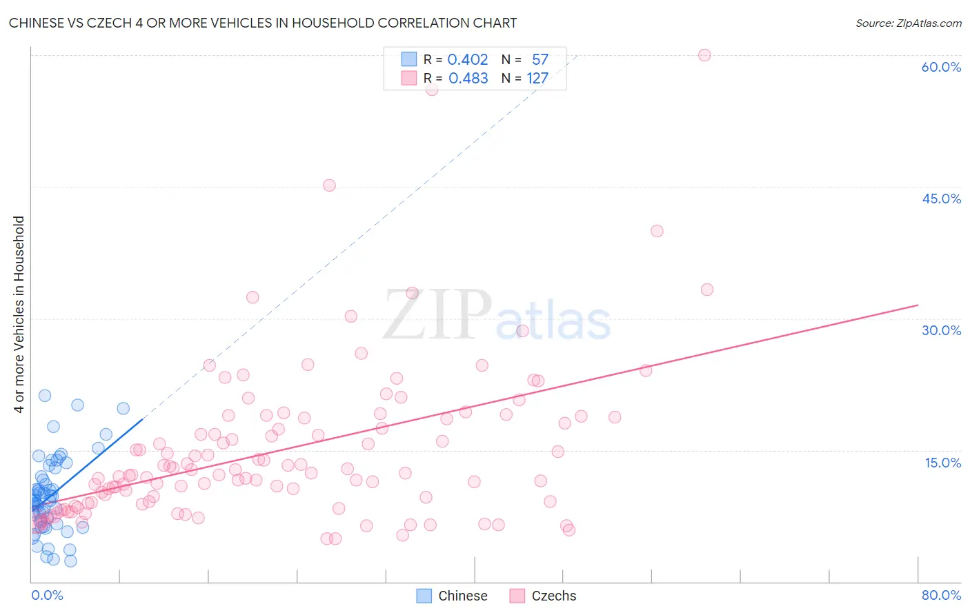 Chinese vs Czech 4 or more Vehicles in Household