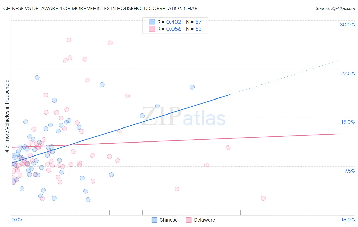 Chinese vs Delaware 4 or more Vehicles in Household