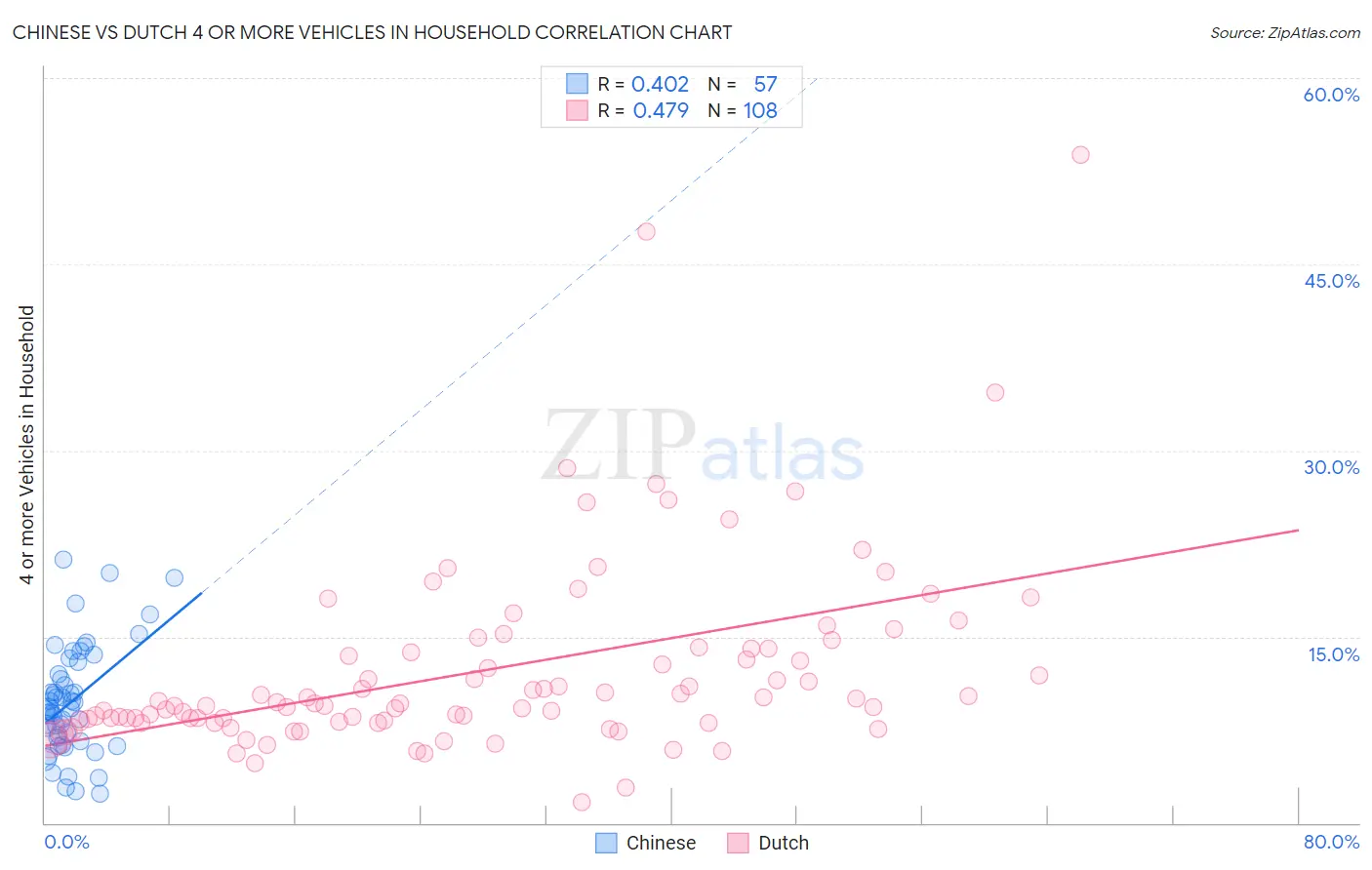 Chinese vs Dutch 4 or more Vehicles in Household