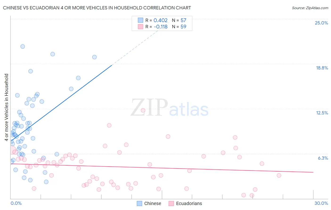 Chinese vs Ecuadorian 4 or more Vehicles in Household