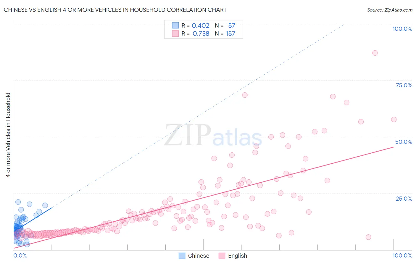 Chinese vs English 4 or more Vehicles in Household