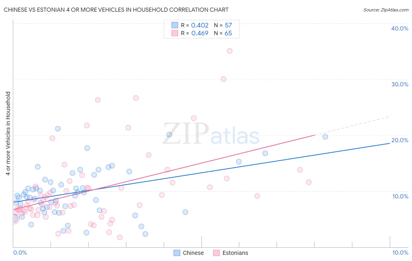 Chinese vs Estonian 4 or more Vehicles in Household