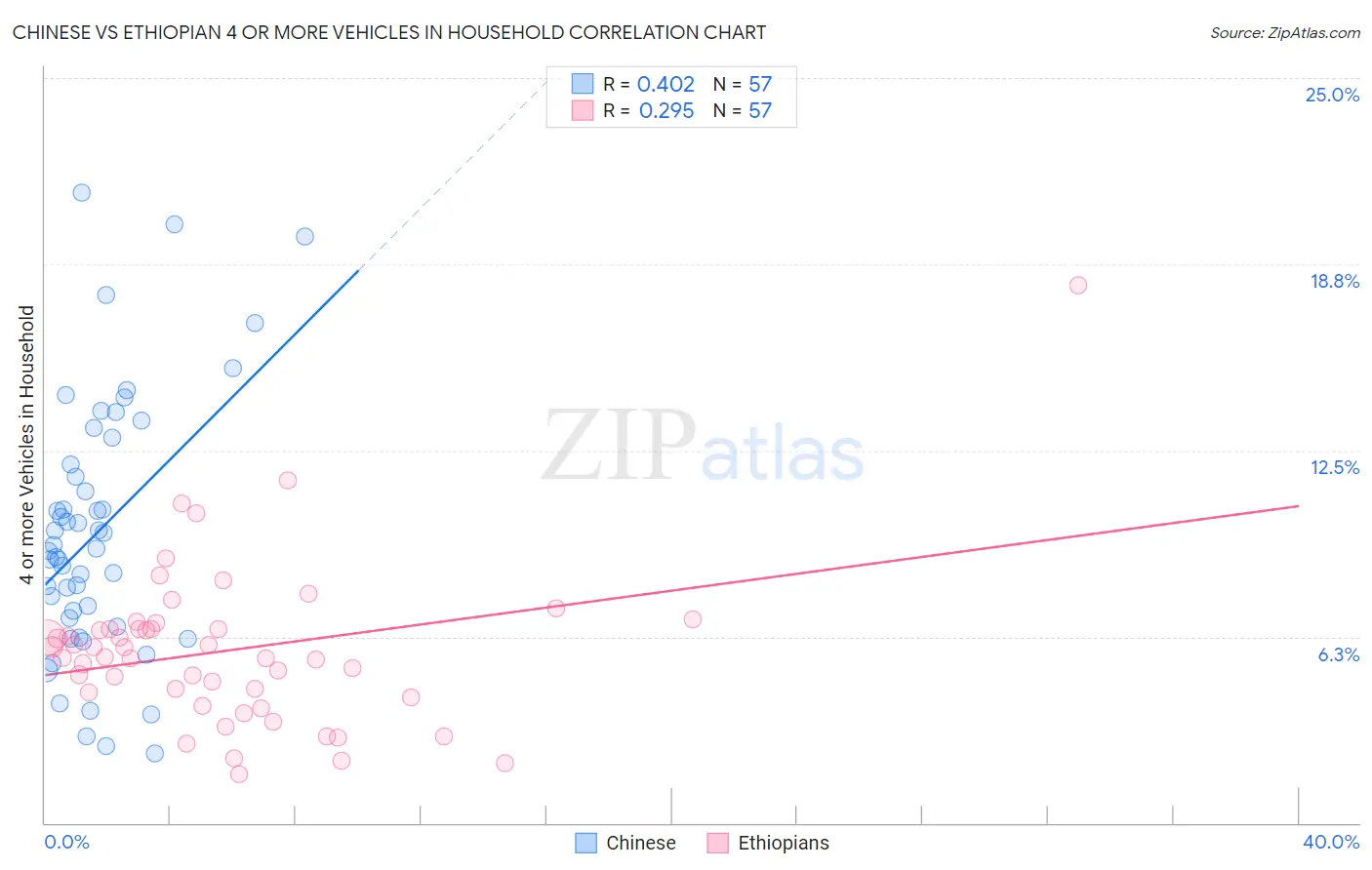 Chinese vs Ethiopian 4 or more Vehicles in Household