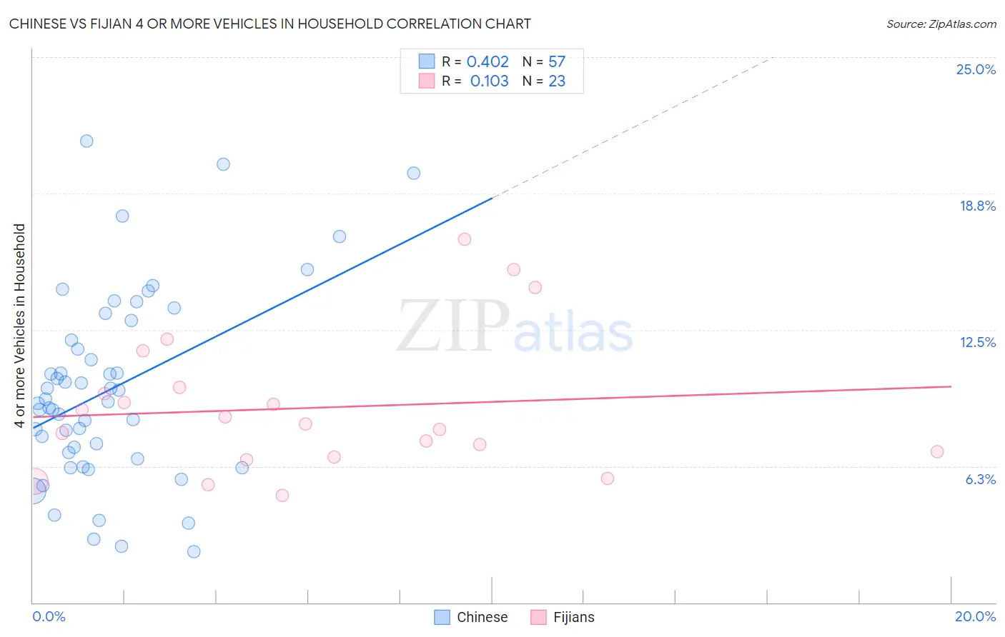 Chinese vs Fijian 4 or more Vehicles in Household