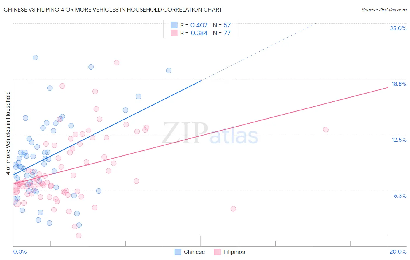 Chinese vs Filipino 4 or more Vehicles in Household