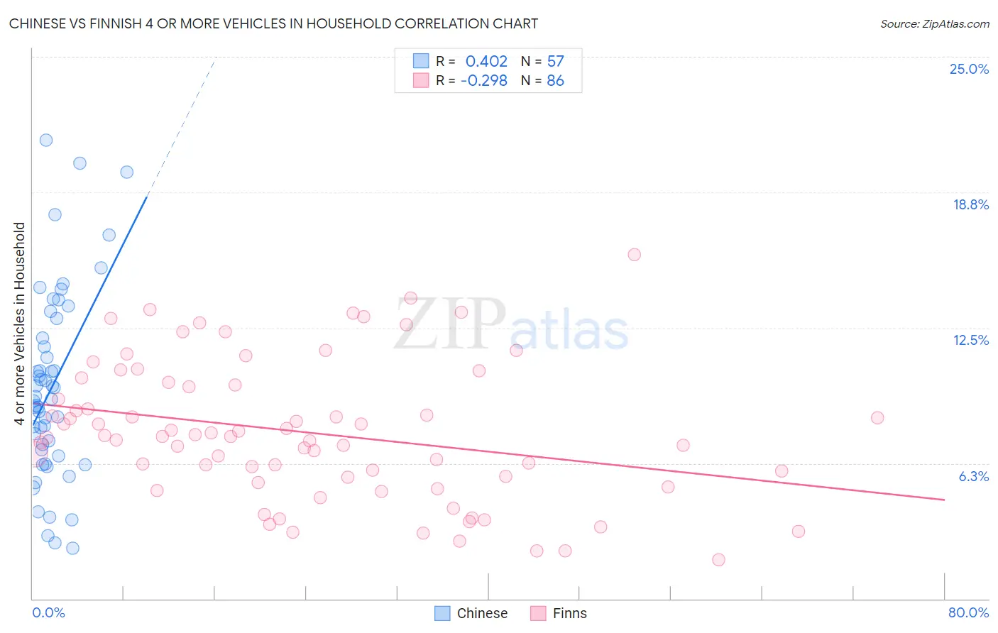 Chinese vs Finnish 4 or more Vehicles in Household