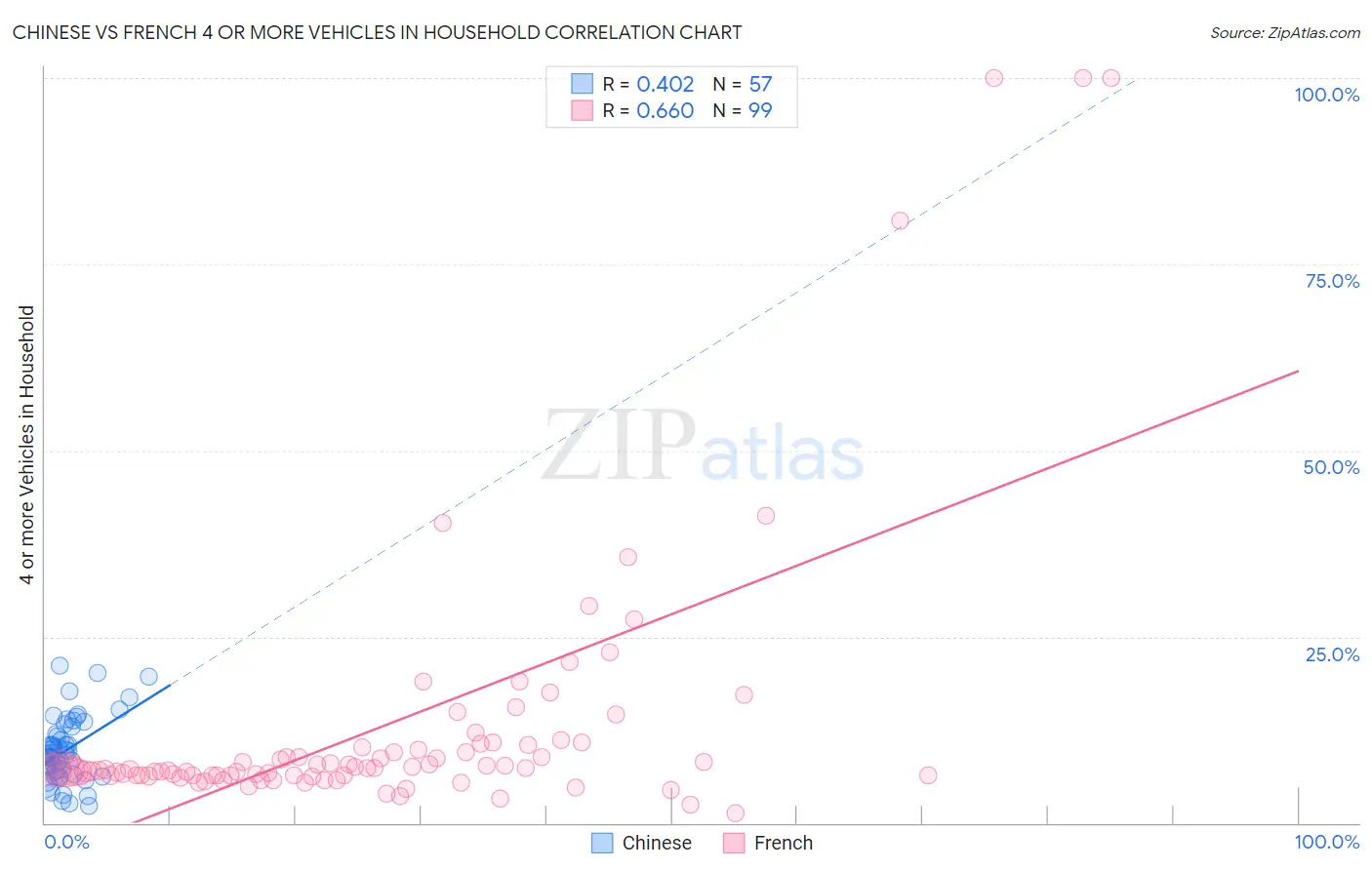 Chinese vs French 4 or more Vehicles in Household