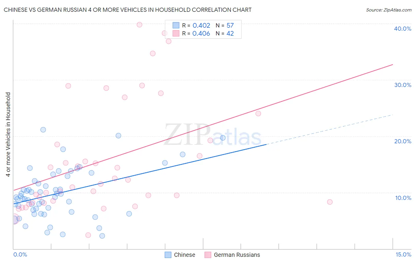 Chinese vs German Russian 4 or more Vehicles in Household