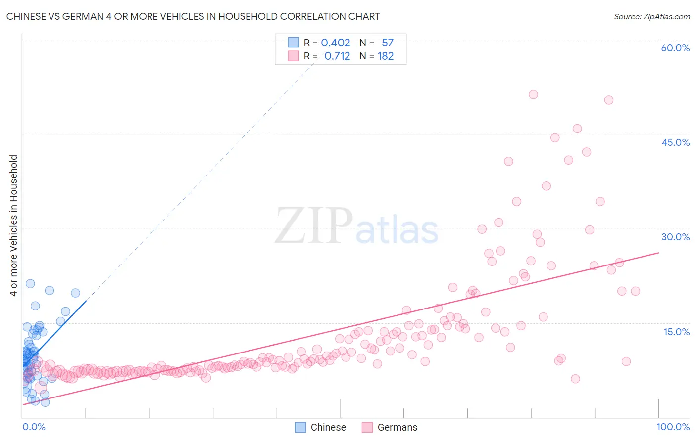Chinese vs German 4 or more Vehicles in Household