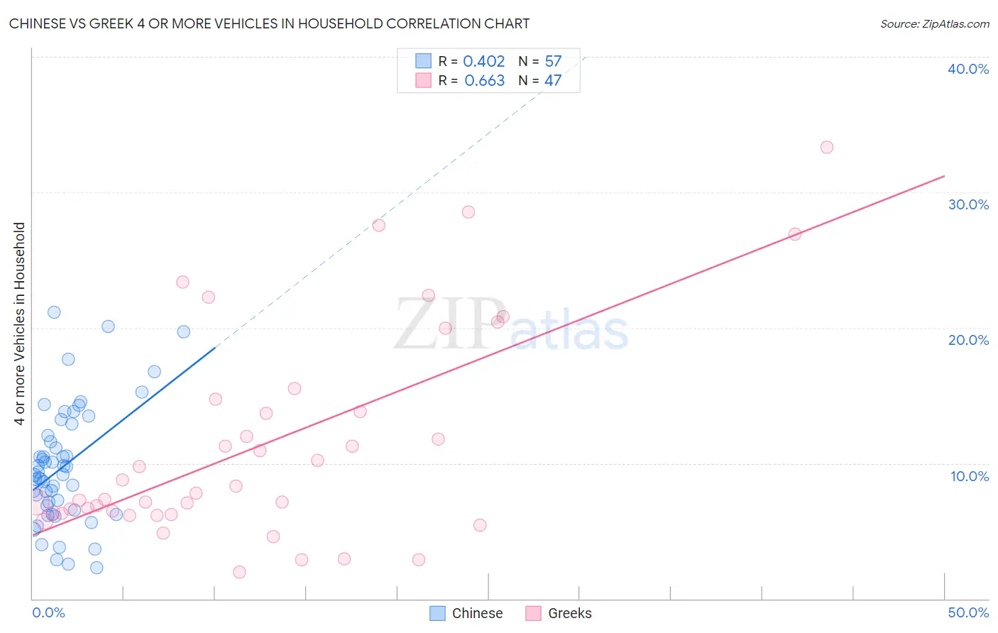 Chinese vs Greek 4 or more Vehicles in Household