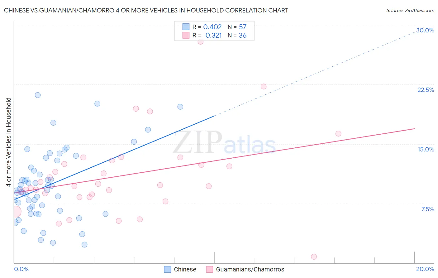Chinese vs Guamanian/Chamorro 4 or more Vehicles in Household