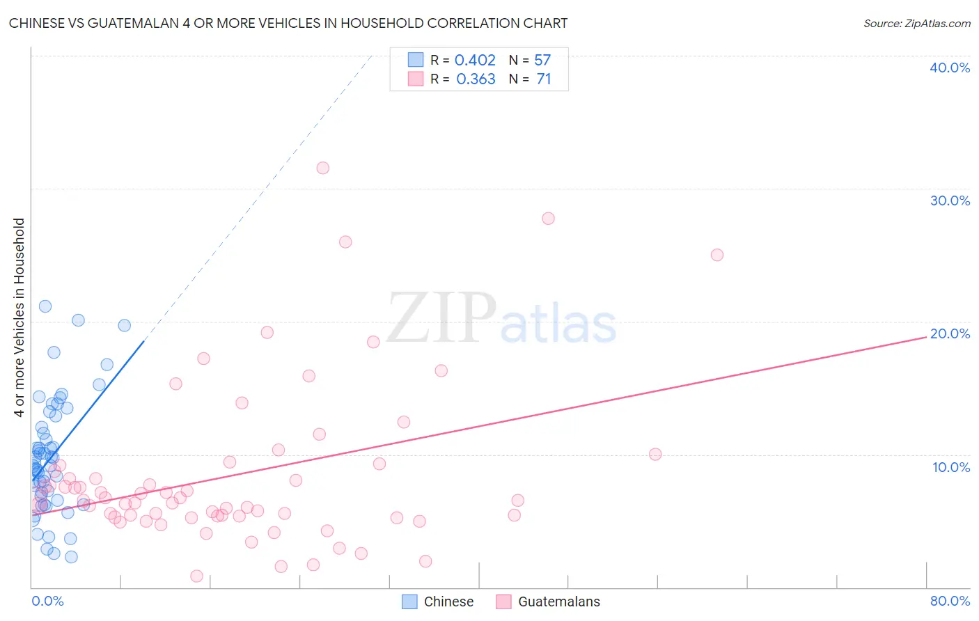 Chinese vs Guatemalan 4 or more Vehicles in Household