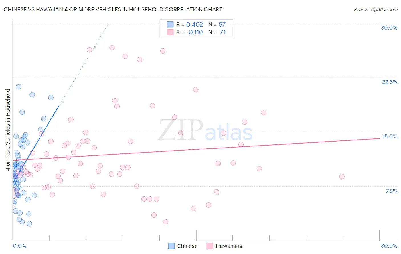 Chinese vs Hawaiian 4 or more Vehicles in Household