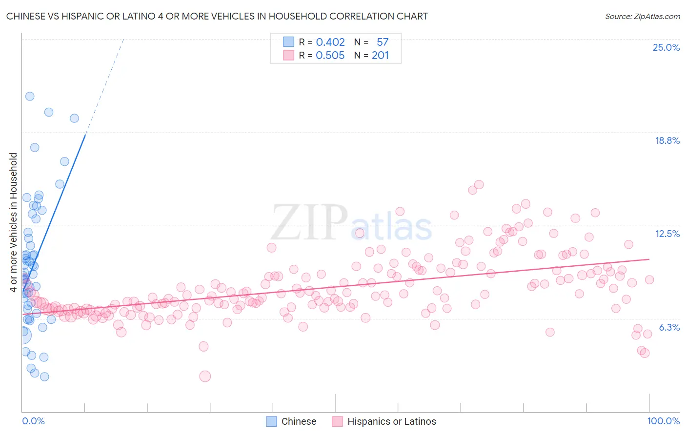 Chinese vs Hispanic or Latino 4 or more Vehicles in Household