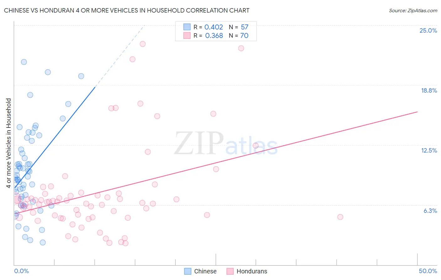 Chinese vs Honduran 4 or more Vehicles in Household