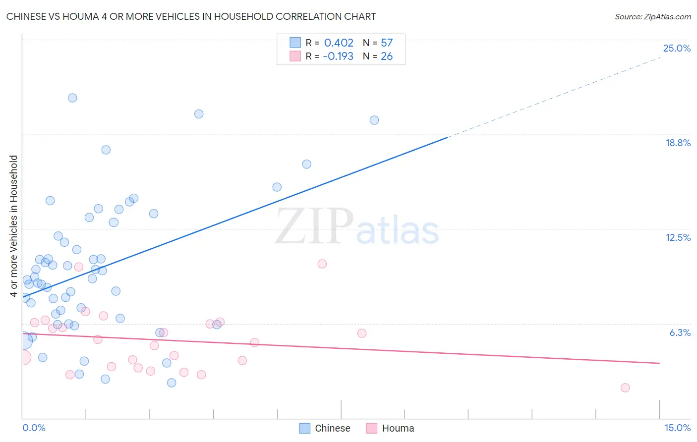 Chinese vs Houma 4 or more Vehicles in Household