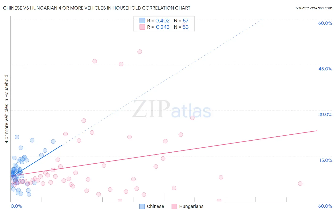 Chinese vs Hungarian 4 or more Vehicles in Household