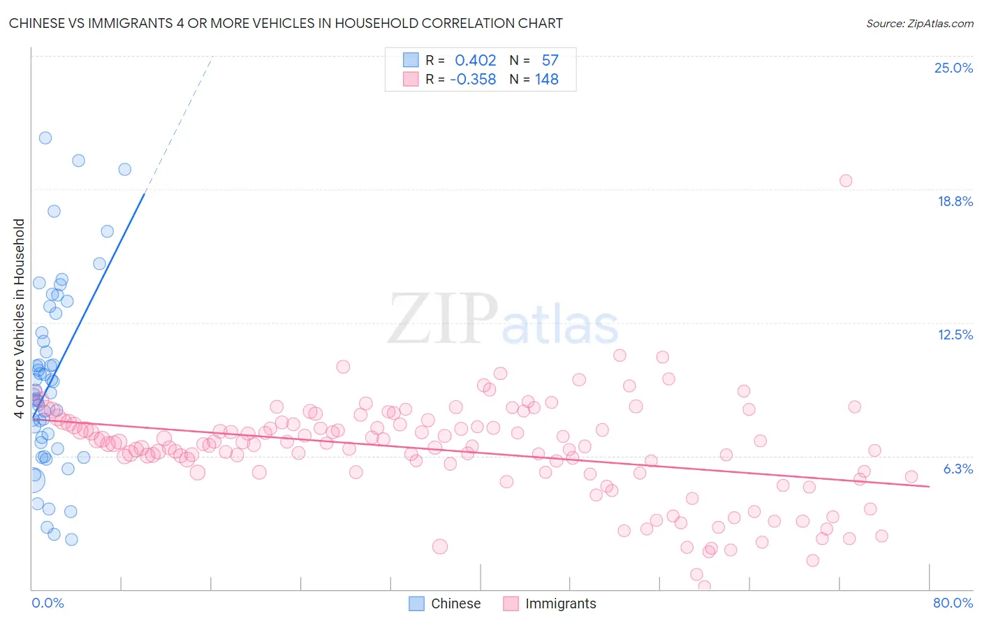 Chinese vs Immigrants 4 or more Vehicles in Household