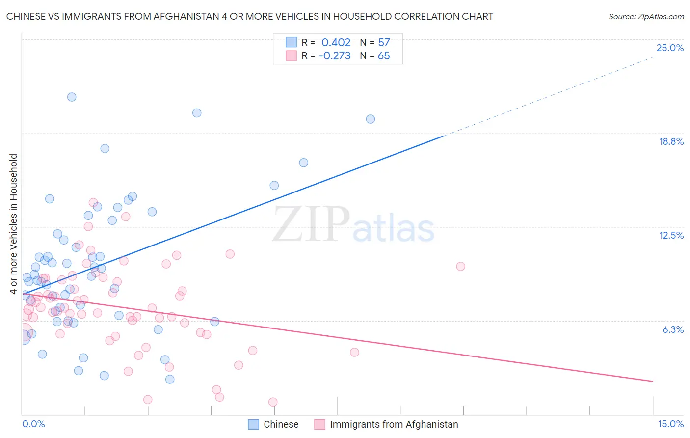 Chinese vs Immigrants from Afghanistan 4 or more Vehicles in Household