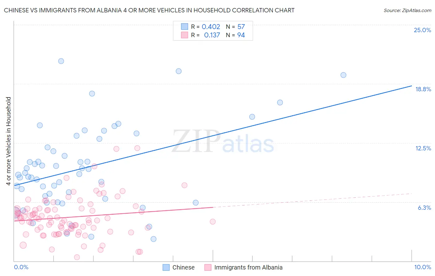 Chinese vs Immigrants from Albania 4 or more Vehicles in Household