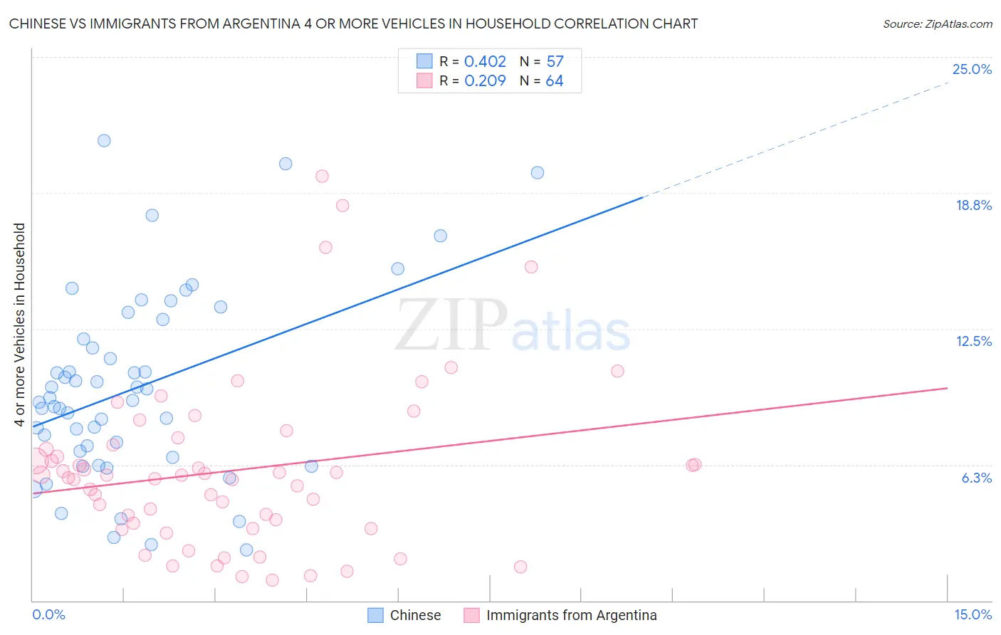 Chinese vs Immigrants from Argentina 4 or more Vehicles in Household