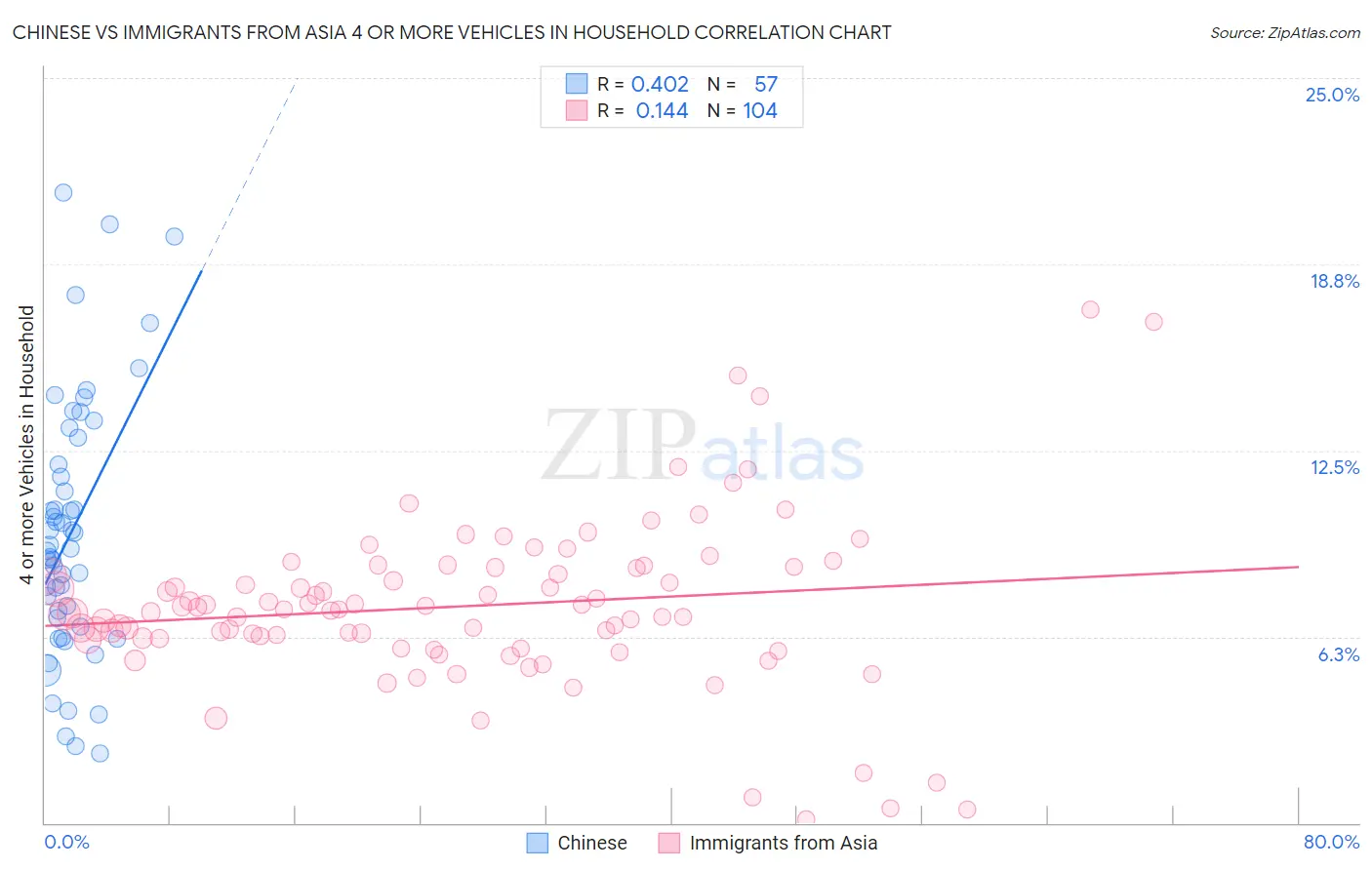 Chinese vs Immigrants from Asia 4 or more Vehicles in Household