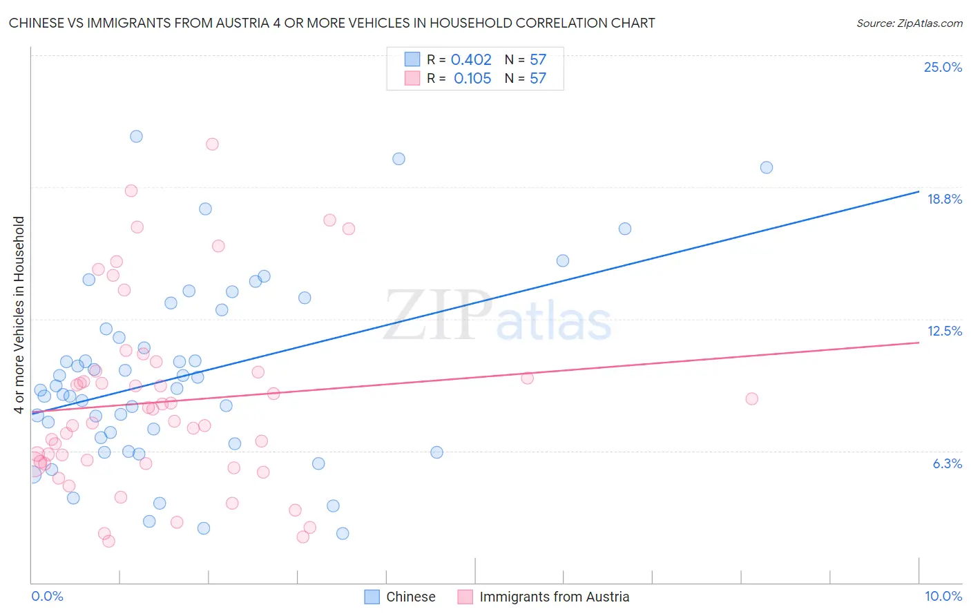Chinese vs Immigrants from Austria 4 or more Vehicles in Household