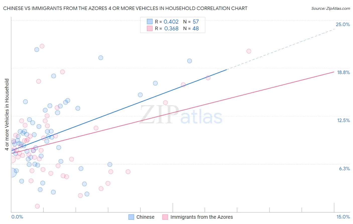 Chinese vs Immigrants from the Azores 4 or more Vehicles in Household