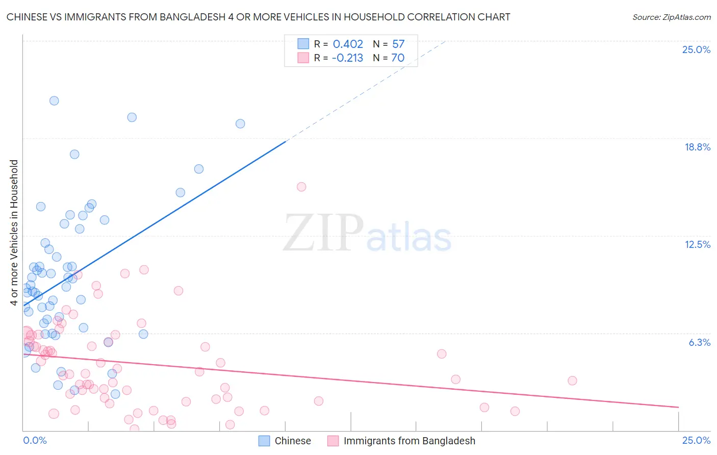 Chinese vs Immigrants from Bangladesh 4 or more Vehicles in Household