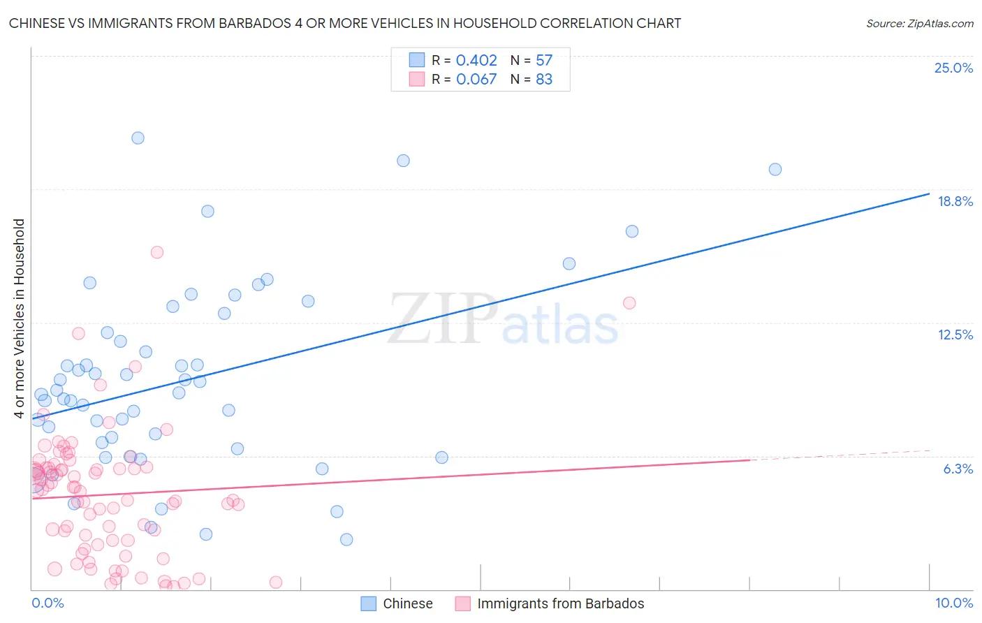 Chinese vs Immigrants from Barbados 4 or more Vehicles in Household