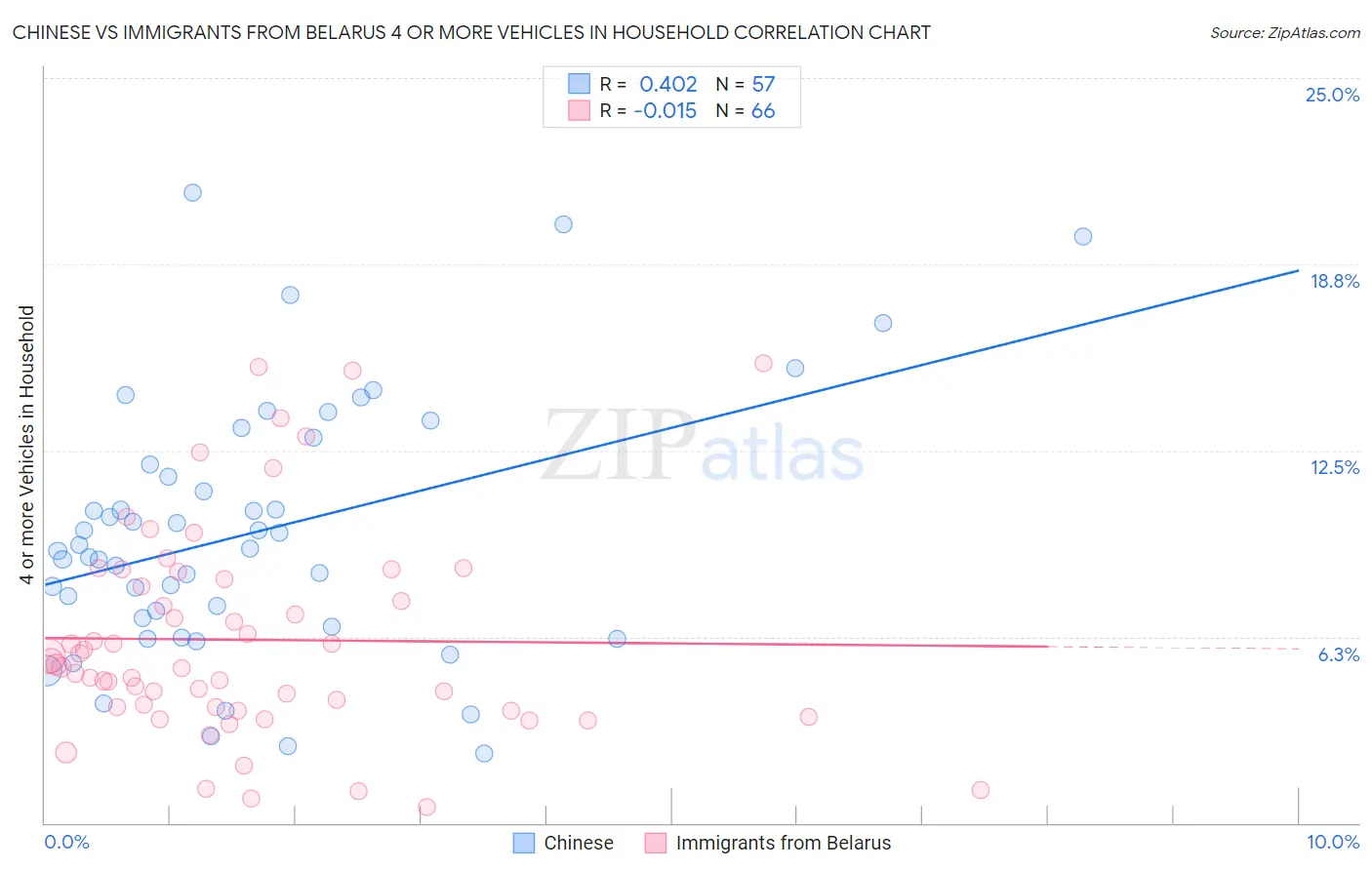 Chinese vs Immigrants from Belarus 4 or more Vehicles in Household
