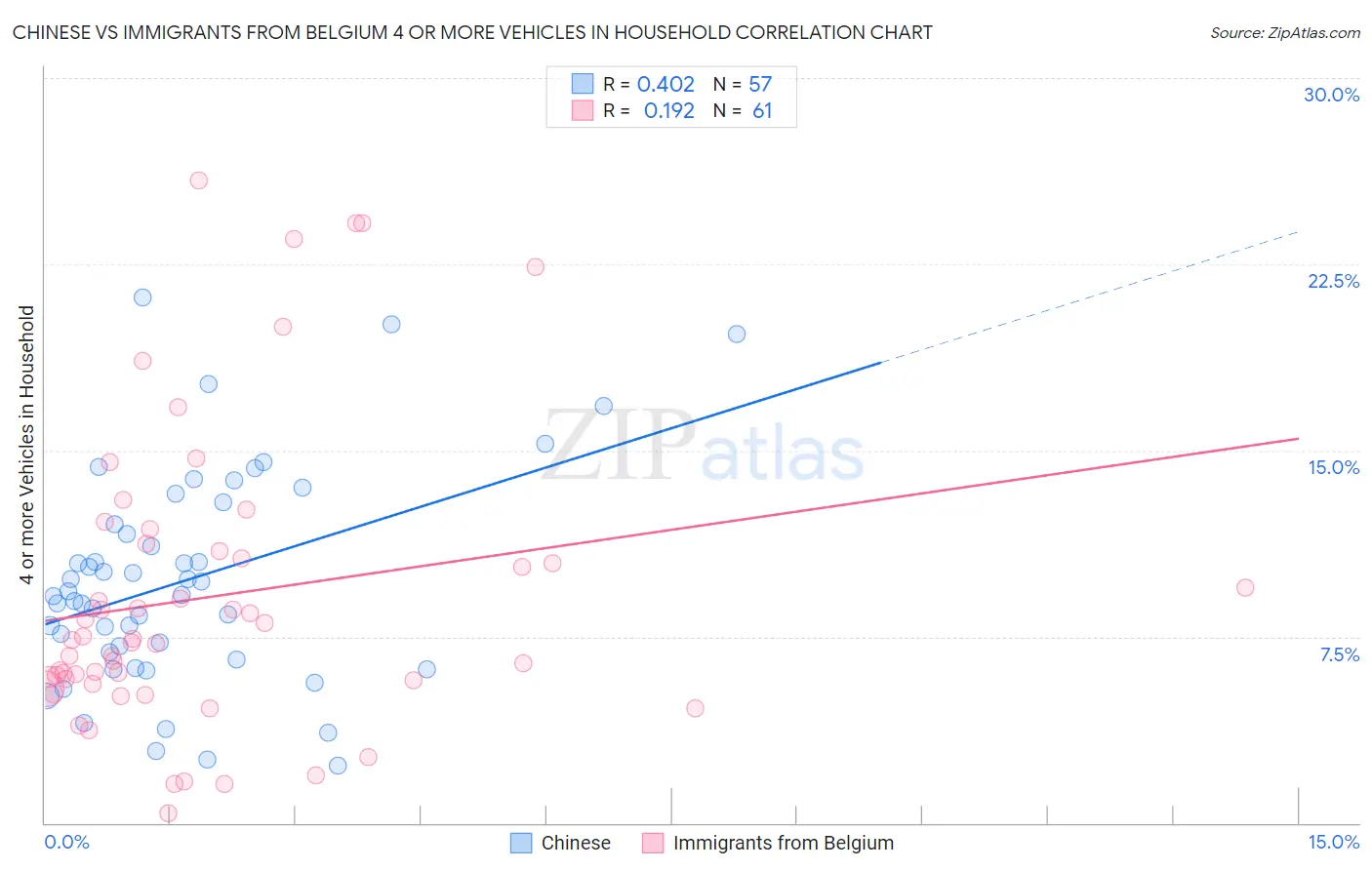 Chinese vs Immigrants from Belgium 4 or more Vehicles in Household