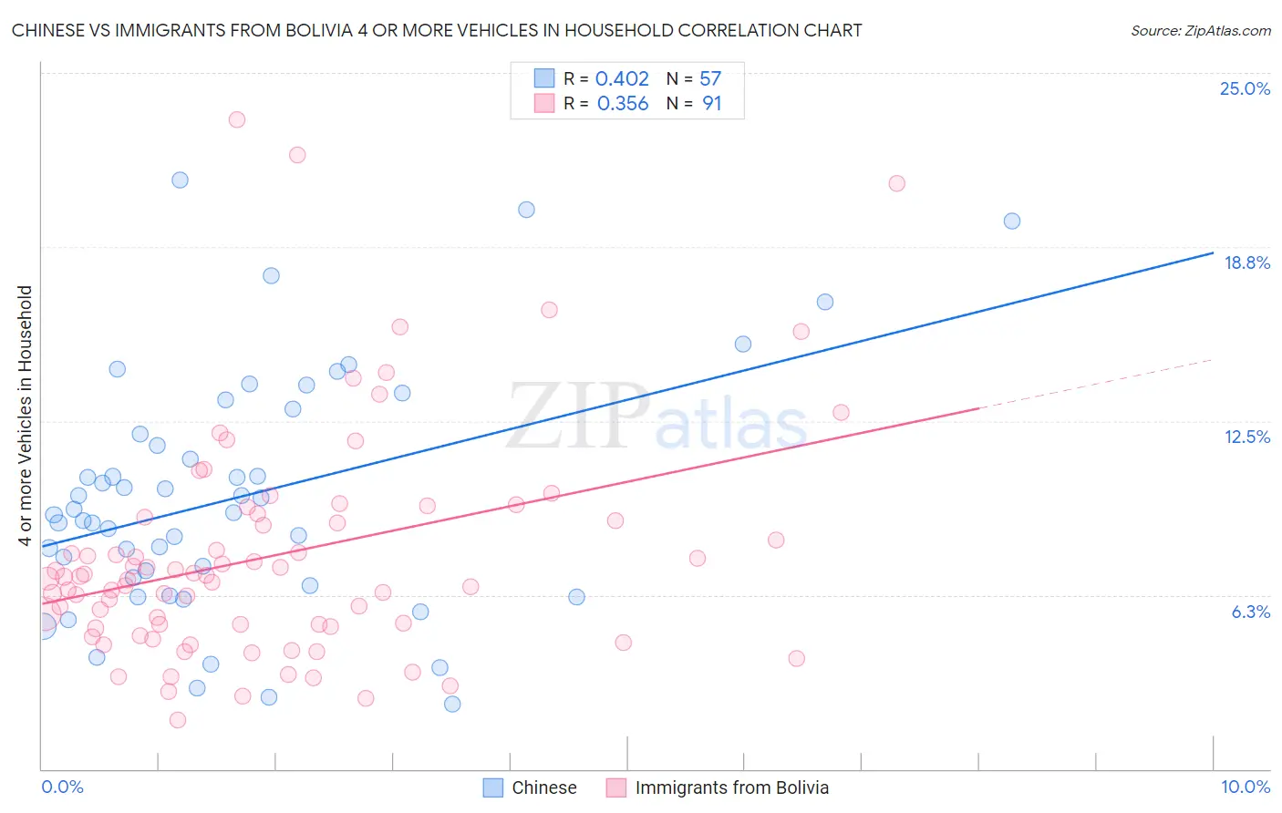 Chinese vs Immigrants from Bolivia 4 or more Vehicles in Household